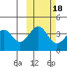 Udamat Bay tide chart for Saturday, October 18, 2025
