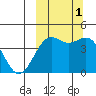 Udamat Bay tide chart for Wednesday, October 1, 2025