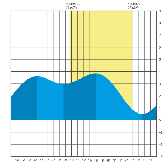 Udamat Bay tide chart for Monday, October 20, 2025