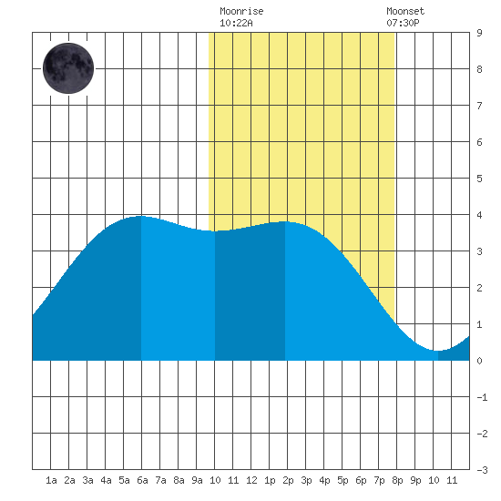 Udamat Bay tide chart for Tuesday, October 21, 2025