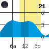 Udamat Bay tide chart for Tuesday, October 21, 2025