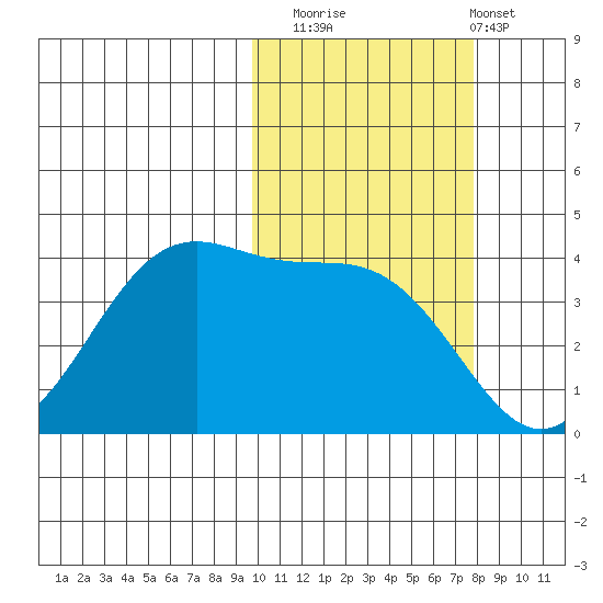 Udamat Bay tide chart for Wednesday, October 22, 2025