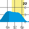 Udamat Bay tide chart for Wednesday, October 22, 2025