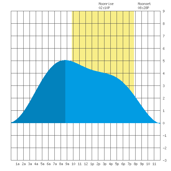 Udamat Bay tide chart for Friday, October 24, 2025