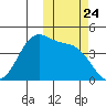 Udamat Bay tide chart for Friday, October 24, 2025