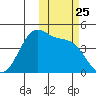 Udamat Bay tide chart for Saturday, October 25, 2025