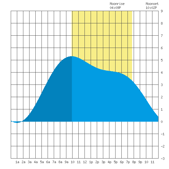Udamat Bay tide chart for Sunday, October 26, 2025