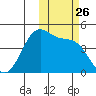 Udamat Bay tide chart for Sunday, October 26, 2025