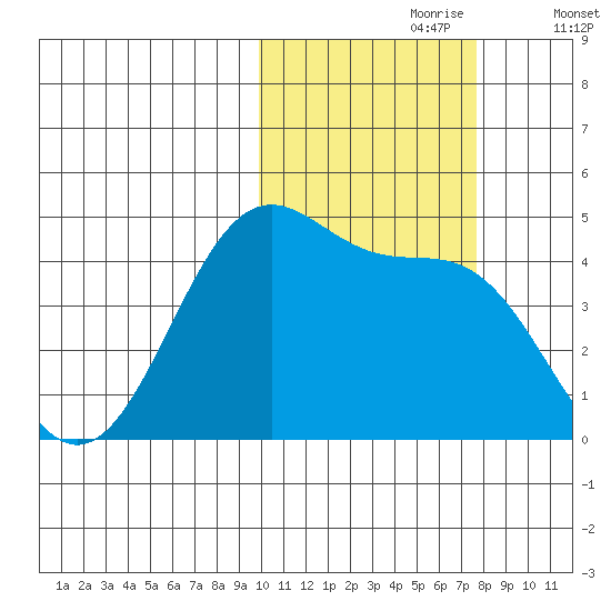 Udamat Bay tide chart for Monday, October 27, 2025