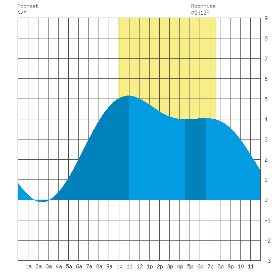 Udamat Bay tide chart for Tuesday, October 28, 2025
