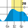 Udamat Bay tide chart for Tuesday, October 28, 2025