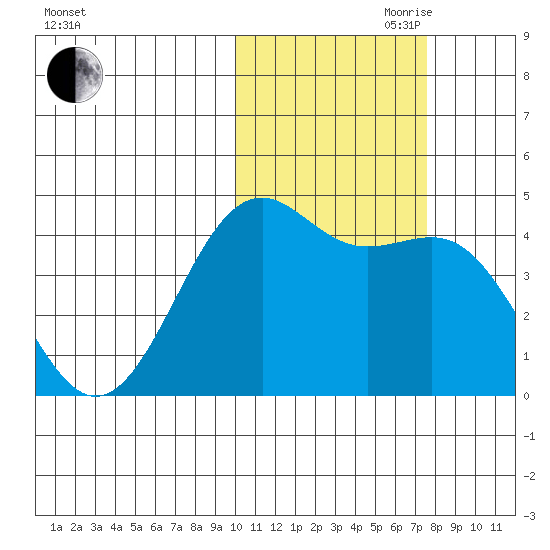 Udamat Bay tide chart for Wednesday, October 29, 2025