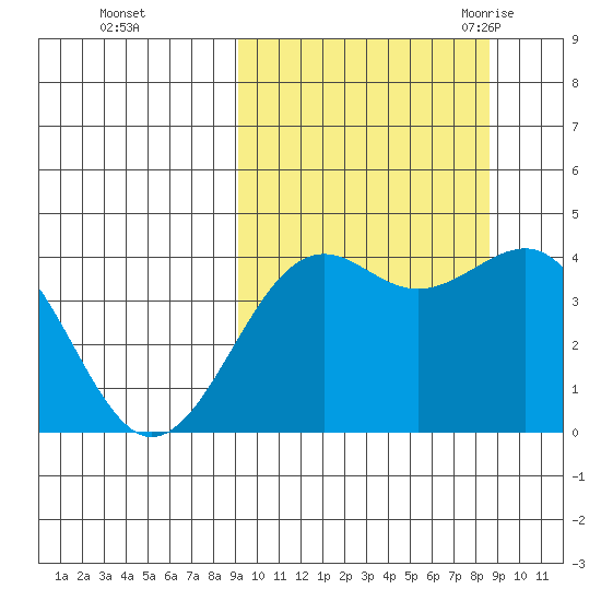 Udamat Bay tide chart for Thursday, October 2, 2025