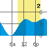 Udamat Bay tide chart for Thursday, October 2, 2025
