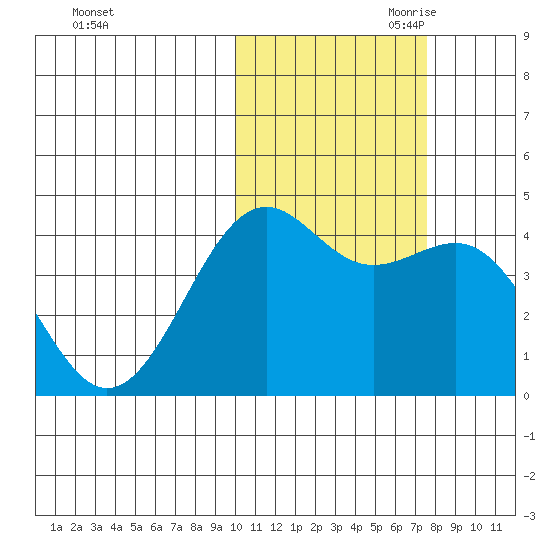Udamat Bay tide chart for Thursday, October 30, 2025