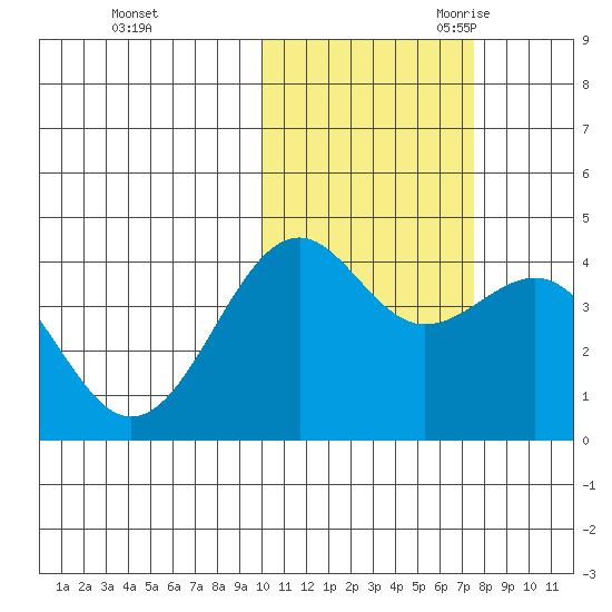 Udamat Bay tide chart for Friday, October 31, 2025