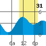 Udamat Bay tide chart for Friday, October 31, 2025