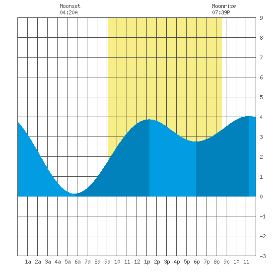 Udamat Bay tide chart for Friday, October 3, 2025