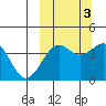 Udamat Bay tide chart for Friday, October 3, 2025