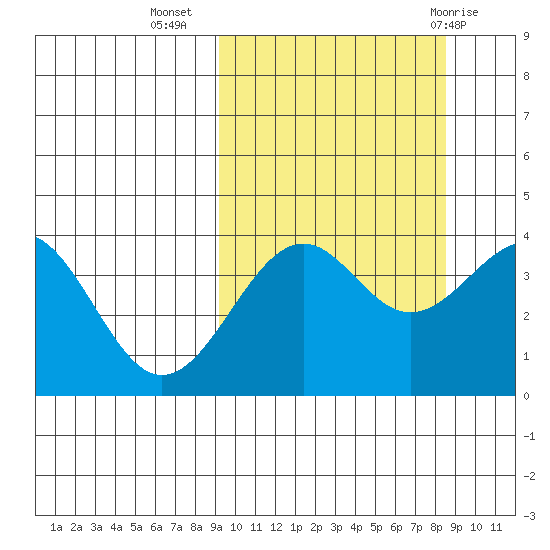 Udamat Bay tide chart for Saturday, October 4, 2025