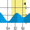 Udamat Bay tide chart for Saturday, October 4, 2025