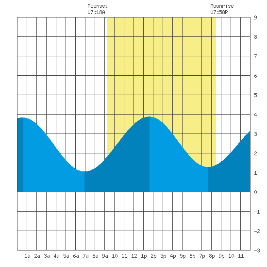 Udamat Bay tide chart for Sunday, October 5, 2025