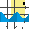 Udamat Bay tide chart for Sunday, October 5, 2025