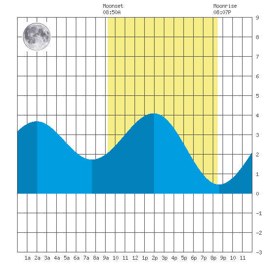 Udamat Bay tide chart for Monday, October 6, 2025