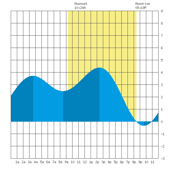Udamat Bay tide chart for Tuesday, October 7, 2025