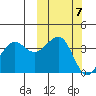 Udamat Bay tide chart for Tuesday, October 7, 2025