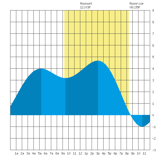Udamat Bay tide chart for Wednesday, October 8, 2025