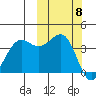 Udamat Bay tide chart for Wednesday, October 8, 2025