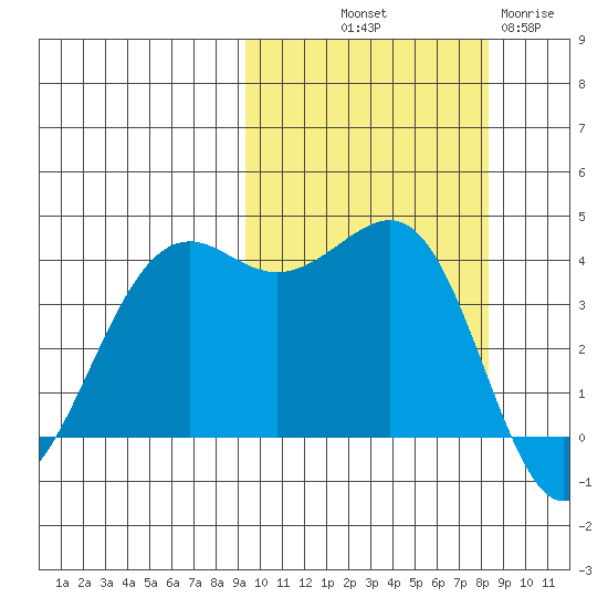 Udamat Bay tide chart for Thursday, October 9, 2025