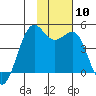 Udamat Bay tide chart for Monday, November 10, 2025