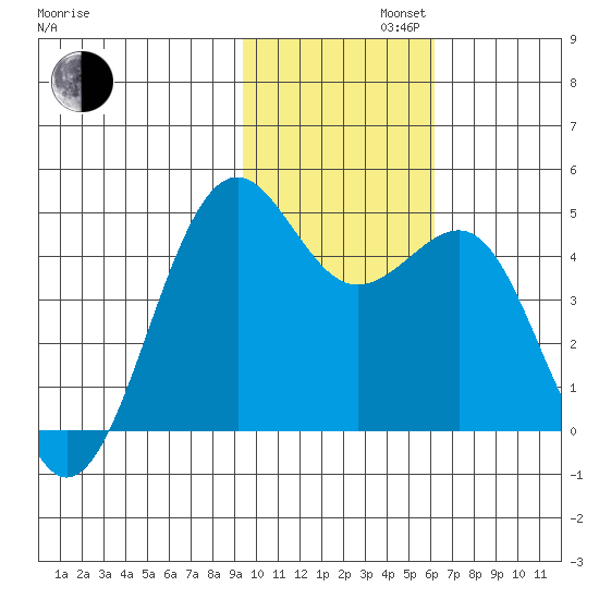 Udamat Bay tide chart for Tuesday, November 11, 2025