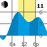 Udamat Bay tide chart for Tuesday, November 11, 2025