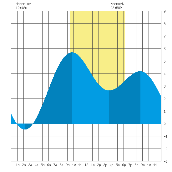 Udamat Bay tide chart for Wednesday, November 12, 2025