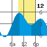 Udamat Bay tide chart for Wednesday, November 12, 2025