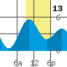 Udamat Bay tide chart for Thursday, November 13, 2025