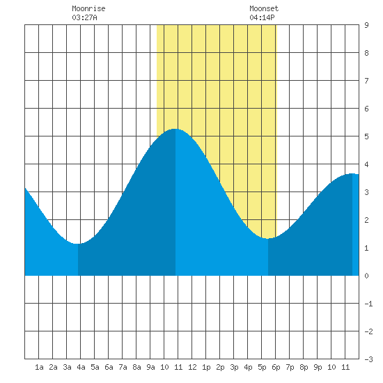 Udamat Bay tide chart for Friday, November 14, 2025