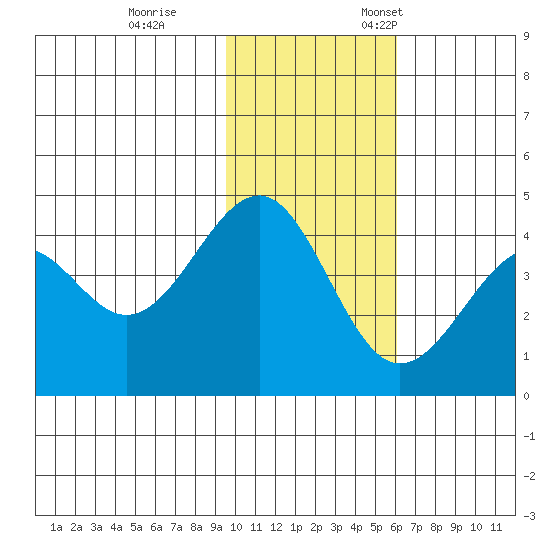 Udamat Bay tide chart for Saturday, November 15, 2025