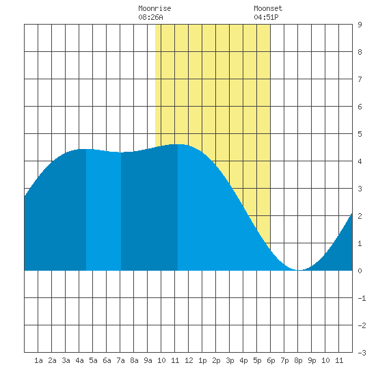 Udamat Bay tide chart for Tuesday, November 18, 2025