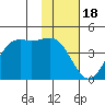 Udamat Bay tide chart for Tuesday, November 18, 2025