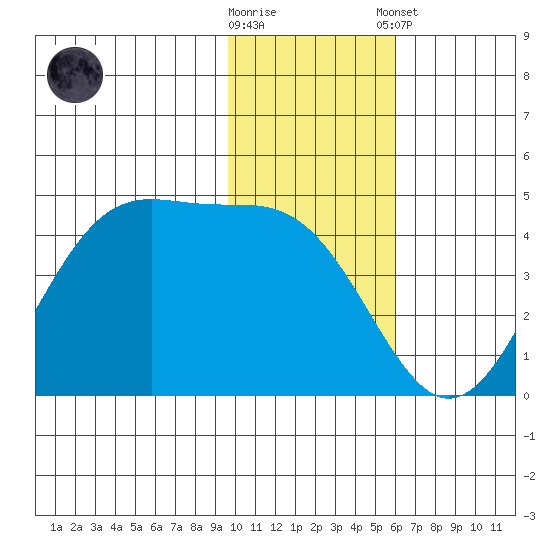 Udamat Bay tide chart for Wednesday, November 19, 2025