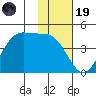 Udamat Bay tide chart for Wednesday, November 19, 2025