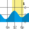 Udamat Bay tide chart for Saturday, November 1, 2025