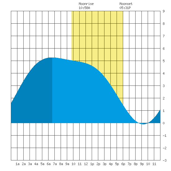 Udamat Bay tide chart for Thursday, November 20, 2025