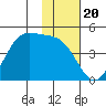 Udamat Bay tide chart for Thursday, November 20, 2025