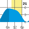 Udamat Bay tide chart for Friday, November 21, 2025