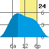 Udamat Bay tide chart for Monday, November 24, 2025